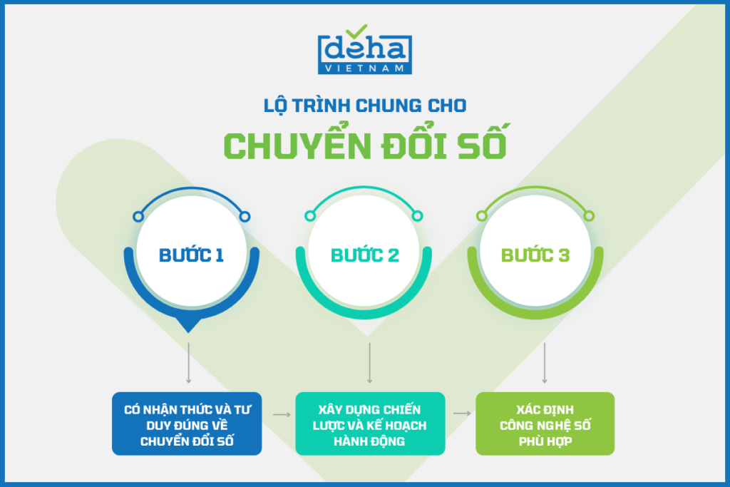 Toàn cảnh về chuyển đổi số dành cho người mới bắt đầu tìm hiểu