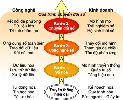 Chuyển đổi số như thế nào