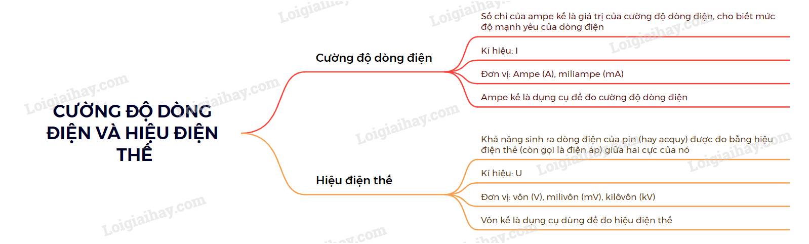 Lý thuyết cường độ dòng điện và hiệu điện thế