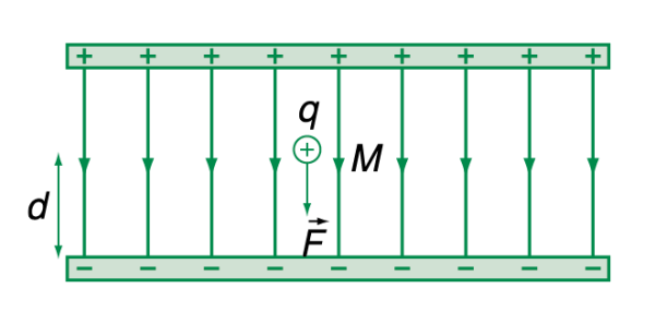 Công của lực điện trường khi điện tích khác 0 - khái niệm, công thức và ứng dụng thực tế