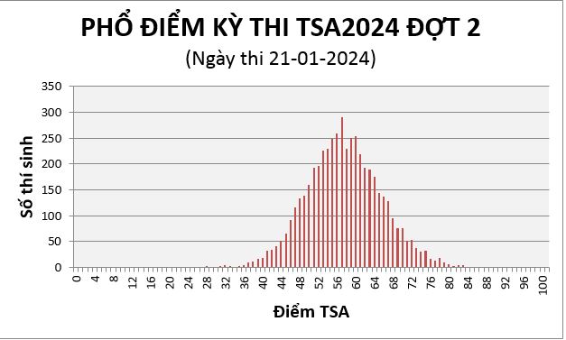 Phổ điểm thi Đánh giá tư duy năm  đợt  Đại học bách khoa hà nội