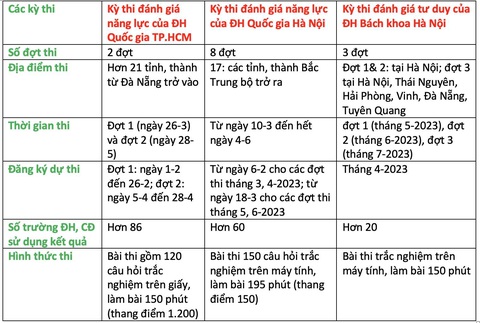 Thi đánh giá năng lực