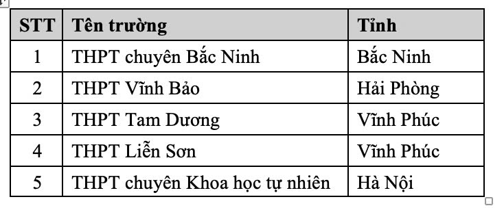 Xuất hiện kỉ lục mới thi đánh giá tư duy Đại học bách khoa