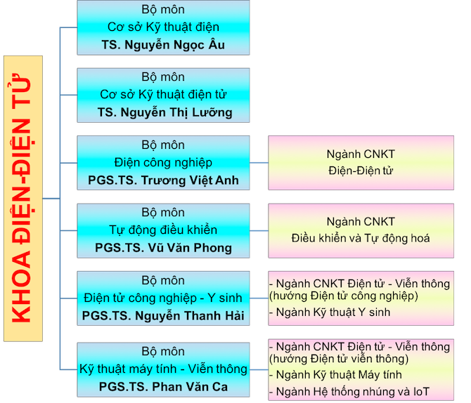 Khoa Điện Điện tử