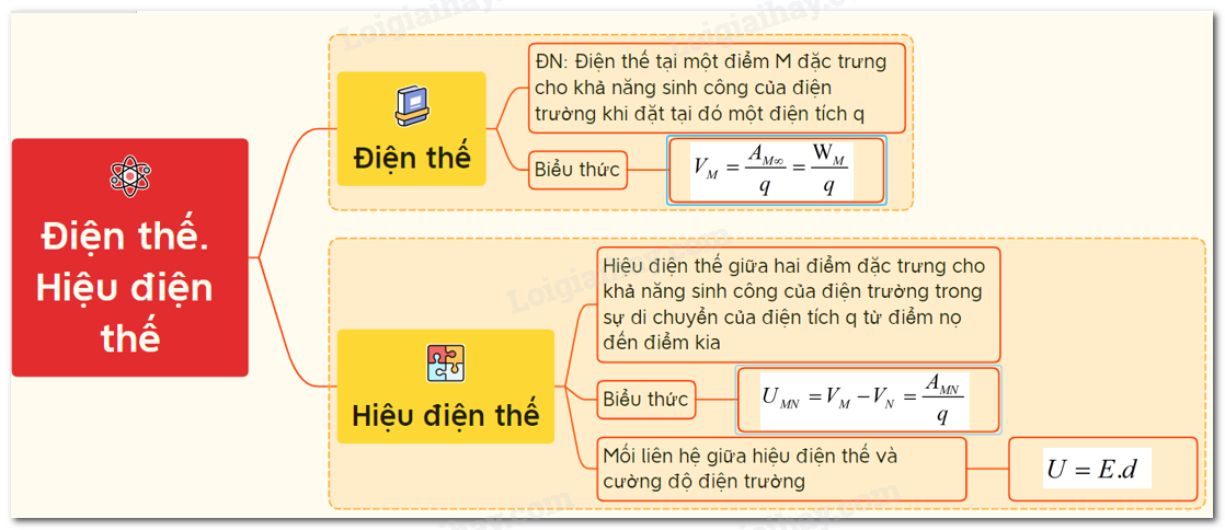 Điện thế và thế năng Điện, khám phá khái niệm, công thức và Ứng dụng