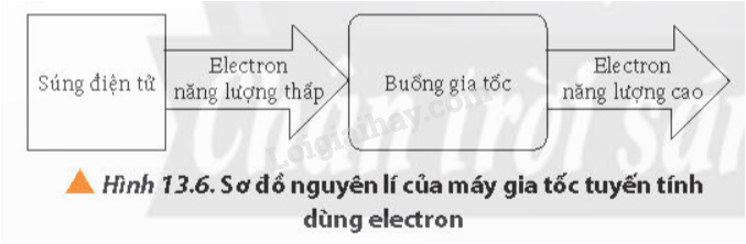 Lý thuyết Điện thế và thế năng điện