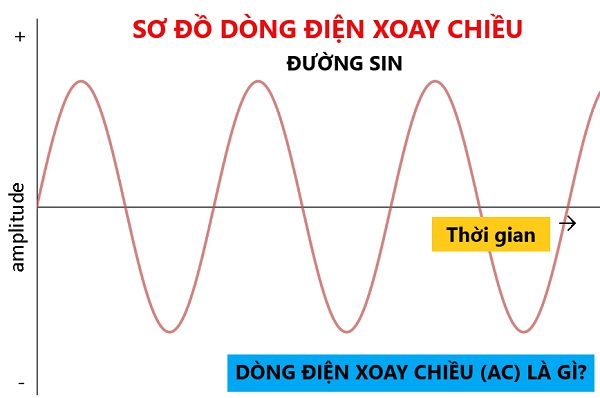 Dòng điện xoay chiều là gì