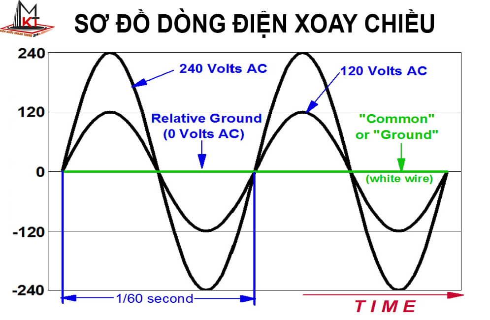 Chu kỳ dòng điện xoay chiều và một số thông tin về dòng xoay chiều