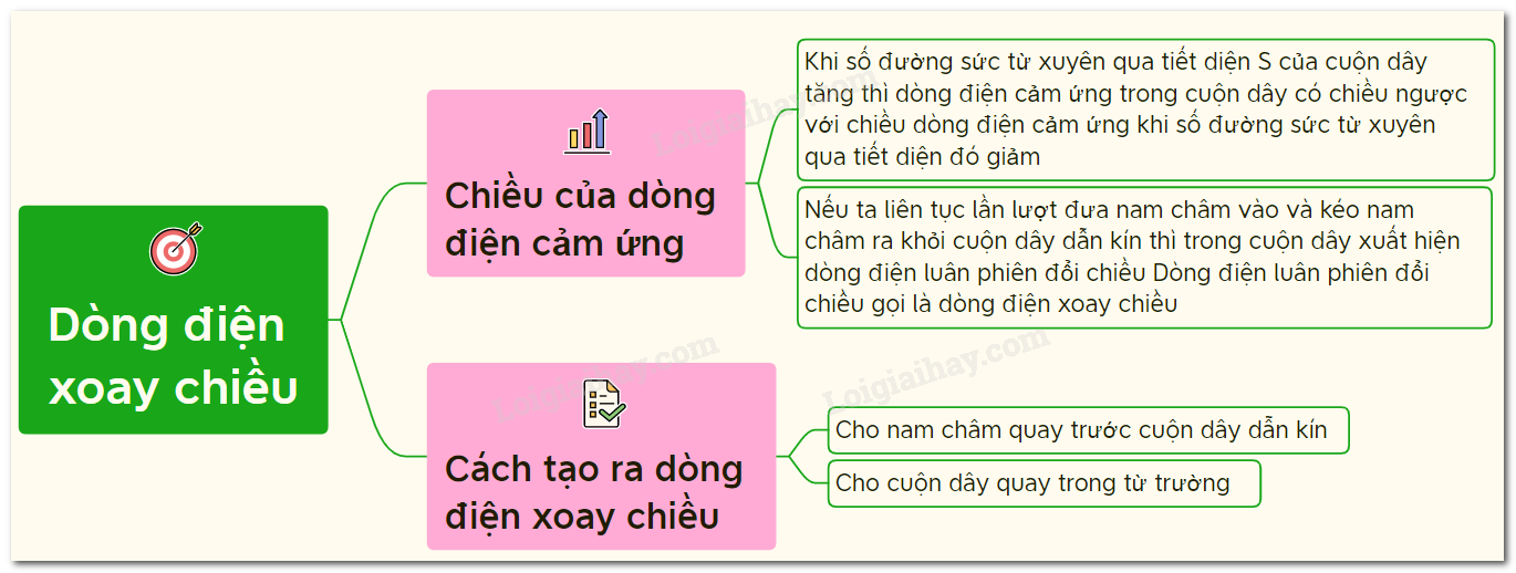 Lý thuyết dòng điện xoay chiều