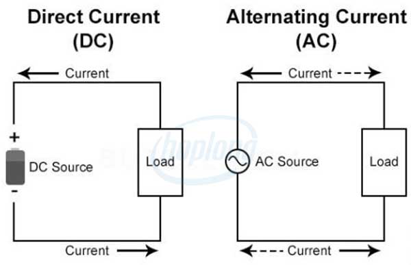 Khác nhau giữa dòng điện một chiều ac và điện xoay chiều dc