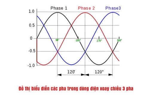 Dòng điện xoay chiều ba pha có đặc điểm gì