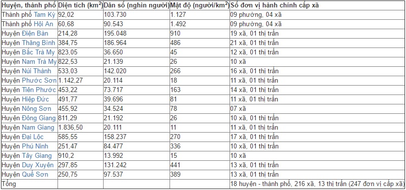 Danh sách các đơn vị hành chính cấp huyện của quảng nam