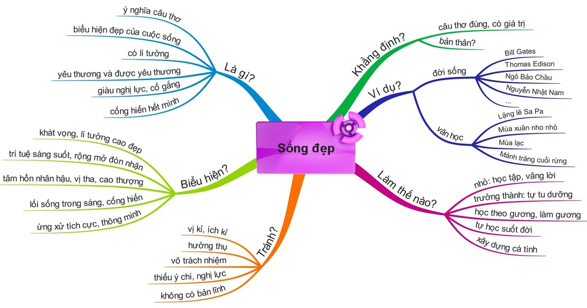 Lập dàn ý bài văn nghị luận bằng bản đồ tư duy