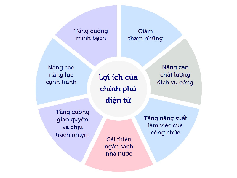 Chính phủ điện tử là gì