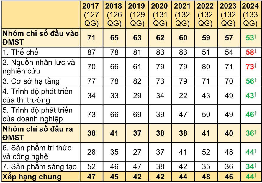 Những điểm mạnh của việt nam trong chỉ số đổi mới sáng tạo toàn cầu