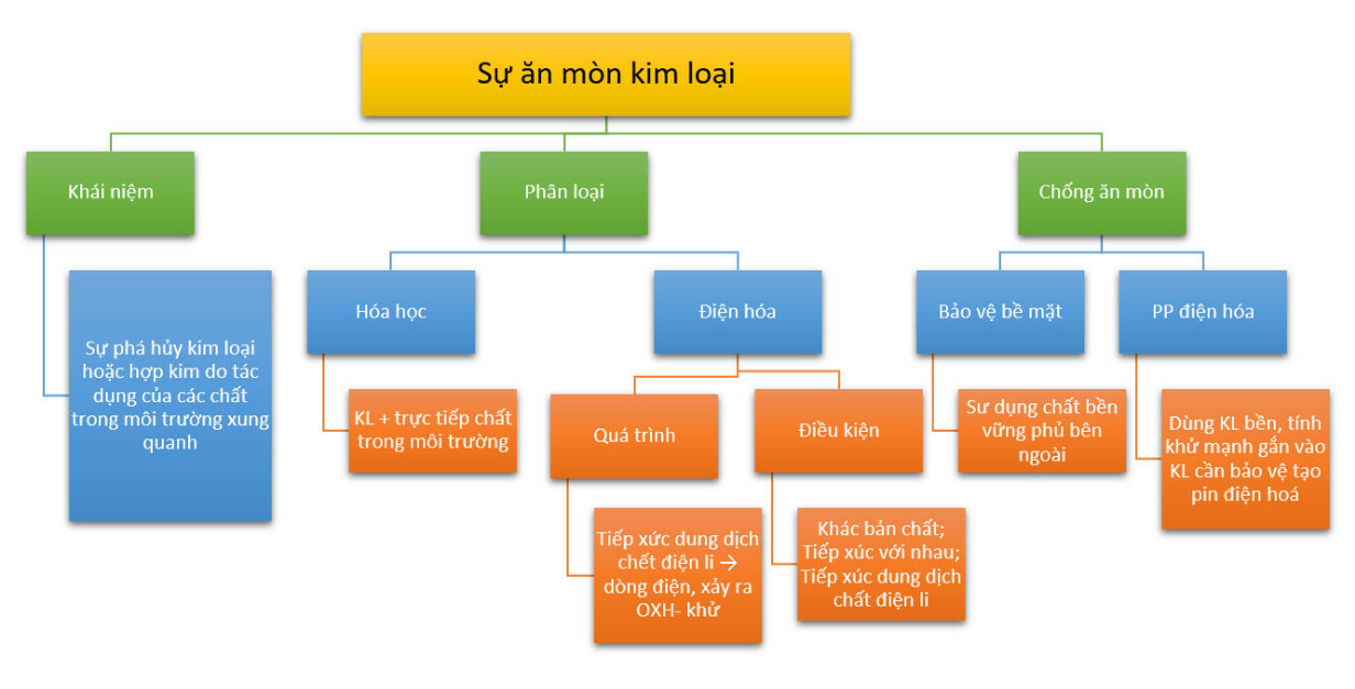 Tìm hiểu chi tiết về sự ăn mòn kim loại