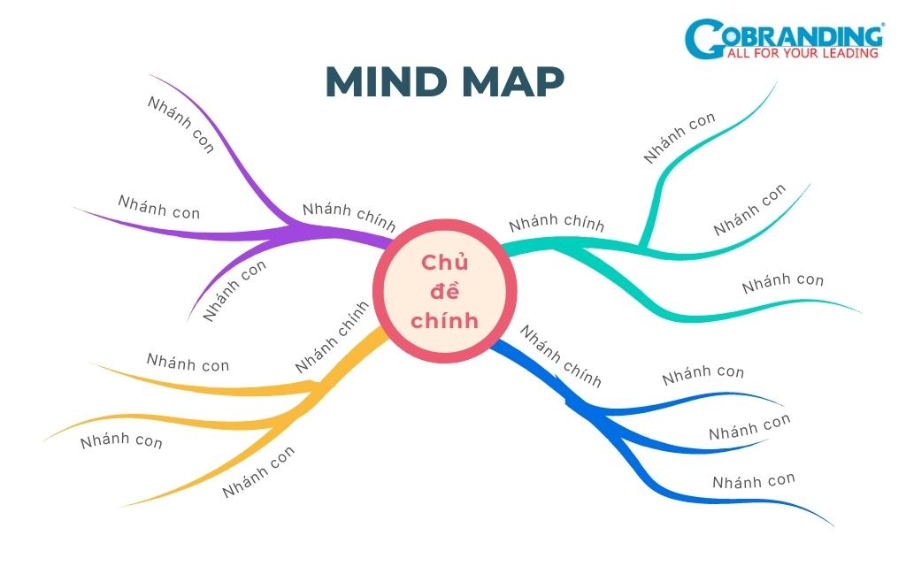 Hướng dẫn cách vẽ sơ đồ tư duy đẹp đơn giản