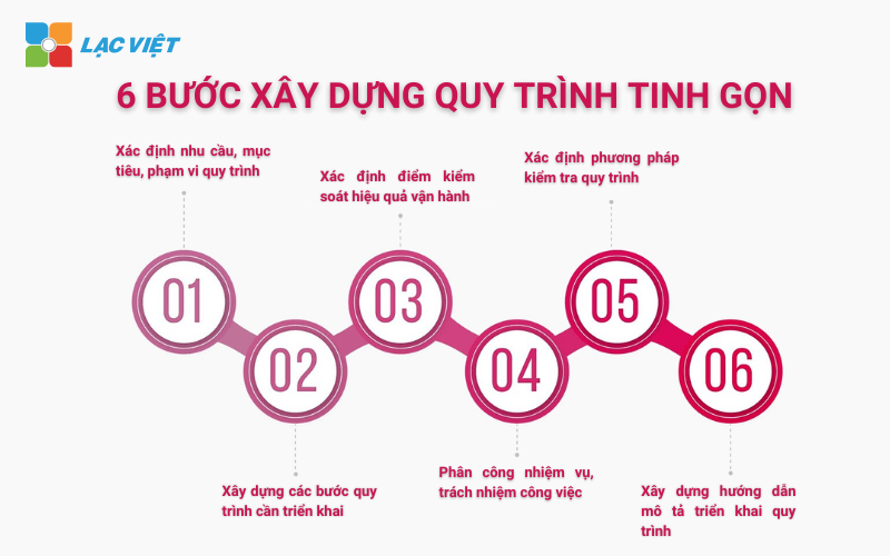 Xây dựng quy trình làm việc hiệu quả trong doanh nghiệp